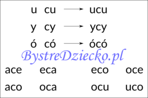 Nauka czytania sylabami - samogłoska i sylaba otwarta z literą C
