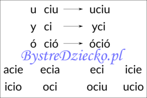 Nauka czytania sylabami - samogłoska i sylaba otwarta zawierająca dwuznak i zmiękczenie CI