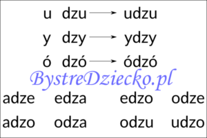 Nauka czytania sylabami - samogłoska i sylaba otwarta zawierająca dwuznak DZ