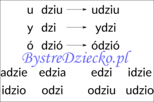 Nauka czytania sylabami - samogłoska i sylaba otwarta zawierająca trójznak i zmiękczenie DZI