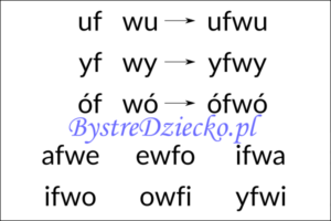 Nauka czytania sylabami - połączenie sylaba zamknięta i sylaba otwarta - litery F i W