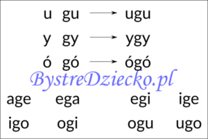 Nauka czytania sylabami - samogłoska i sylaba otwarta z literą G