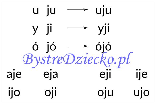 Nauka czytania sylabami - samogłoska i sylaba otwarta z literą J