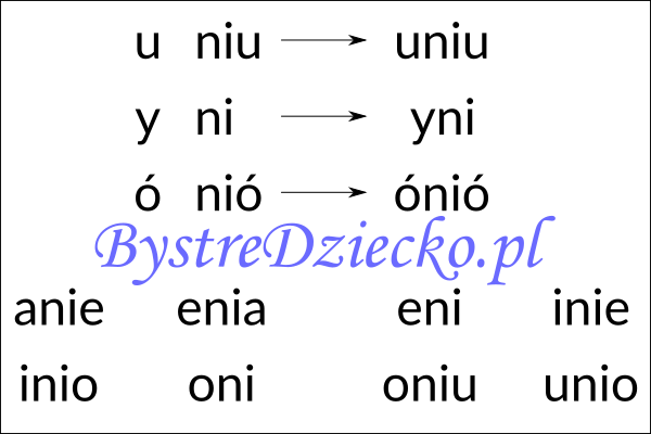 Nauka czytania sylabami - samogłoska i sylaba otwarta zawierająca dwuznak i zmiękczenie NI