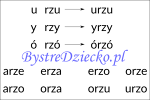 Nauka czytania sylabami - samogłoska i sylaba otwarta zawierająca dwuznak RZ