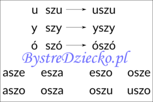 Nauka czytania sylabami - samogłoska i sylaba otwarta zawierająca dwuznak SZ