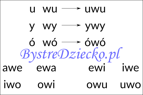 Nauka czytania sylabami - samogłoska i sylaba otwarta z literą W
