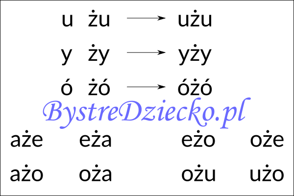 Nauka czytania sylabami - samogłoska i sylaba otwarta z literą Ż